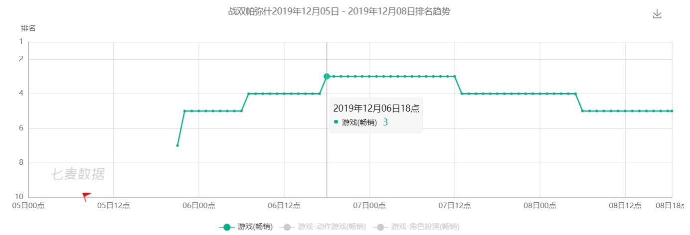 战双帕弥什哪个好看(战双帕弥什怎么样好玩吗(《战双帕弥什》：畅销榜第三的代价))  第4张