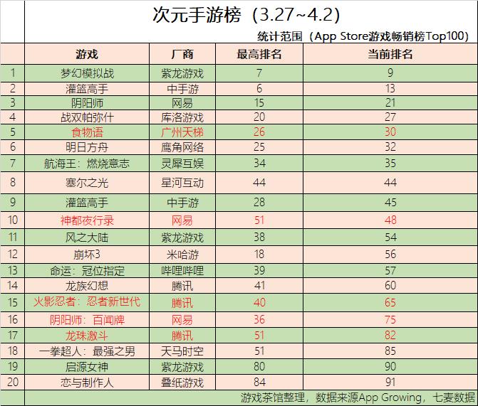 腾讯网易刷屏畅销榜B站进军婚庆行业-二次元周报
