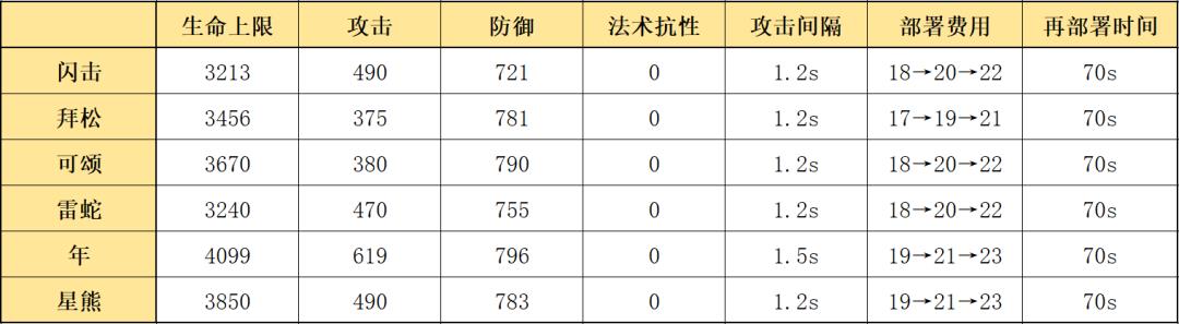 明日方舟必练五星重装(明日方舟：最速详评！五星重装闪击，干员使用指南和数据分析)  第2张