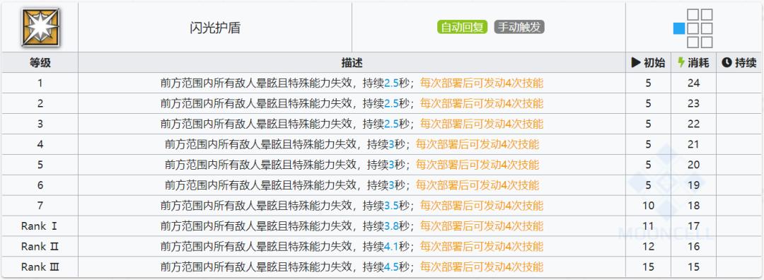 明日方舟必练五星重装(明日方舟：最速详评！五星重装闪击，干员使用指南和数据分析)  第5张