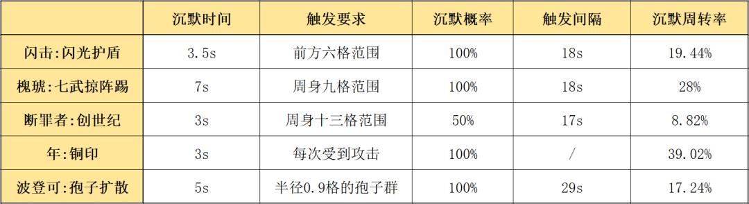 明日方舟必练五星重装(明日方舟：最速详评！五星重装闪击，干员使用指南和数据分析)  第8张