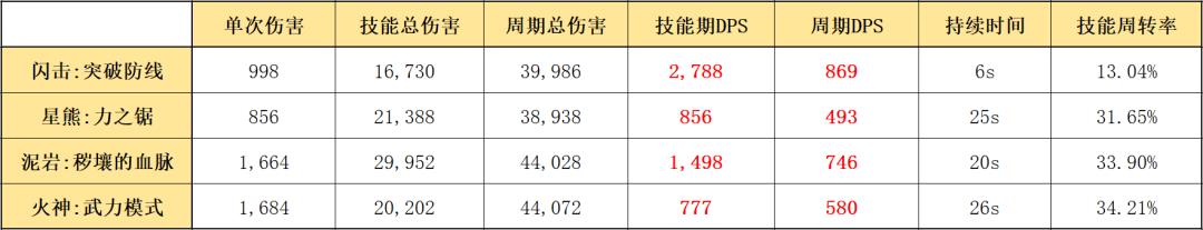 明日方舟必练五星重装(明日方舟：最速详评！五星重装闪击，干员使用指南和数据分析)  第14张