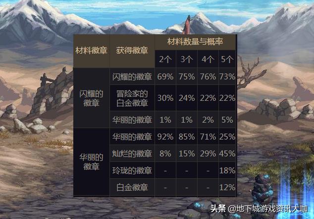 DNF:每周白嫖1次徽章合成!18%概率出玲珑,第二页细节能完美 第2张 DNF:每周白嫖1次徽章合成!18%概率出玲珑,第二页细节能完美 第2张