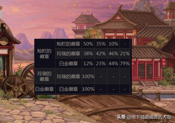 DNF:每周白嫖1次徽章合成!18%概率出玲珑,第二页细节能完美 第6张 DNF:每周白嫖1次徽章合成!18%概率出玲珑,第二页细节能完美 第6张