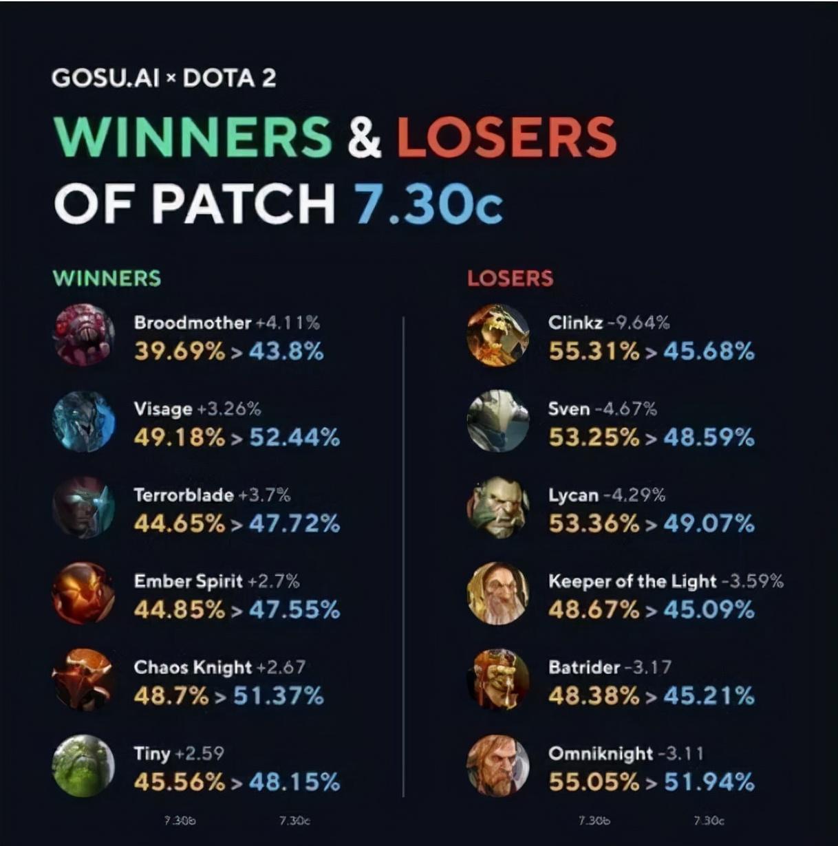 Dota2:7.30c的受害者与受益者,TB胜率回暖,斯温小骷髅遭制裁 第2张 Dota2:7.30c的受害者与受益者,TB胜率回暖,斯温小骷髅遭制裁 第2张