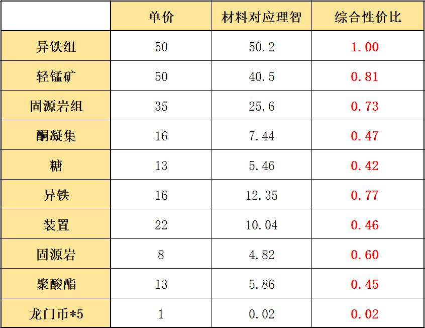 明日方舟多索雷斯结束时间(明日方舟:「多索雷斯假日」活动攻略!材料兑换顺序和刷图建议) 第4张 明日方舟多索雷斯结束时间(明日方舟:「多索雷斯假日」活动攻略!材料兑换顺序和刷图建议) 第4张