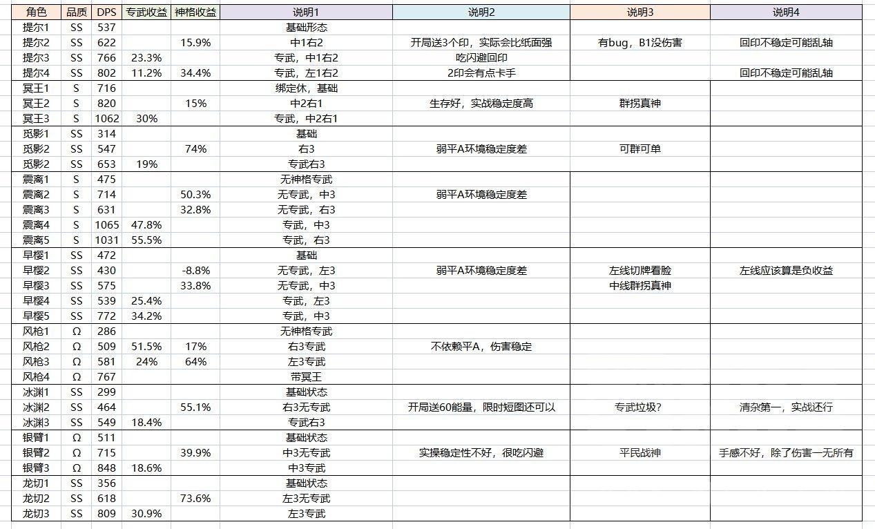 深空之眼角色推荐(深空之眼修正等级(深空之眼:常用角色输出DPS计算)) 第1张 深空之眼角色推荐(深空之眼修正等级(深空之眼:常用角色输出DPS计算)) 第1张