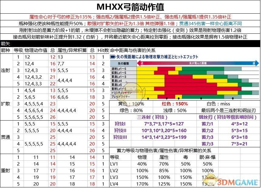 《怪物猎人XX》勇气风格重射弓入门技巧攻略  第2张