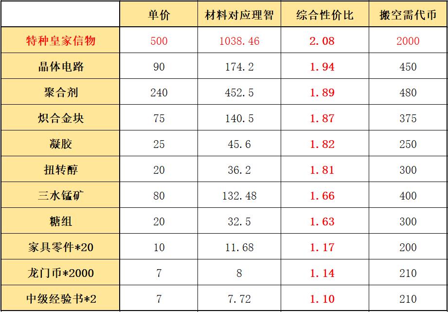 明日方舟危机合约光谱行动解包(明日方舟:危机合约「光谱行动」材料兑换指南) 第8张 明日方舟危机合约光谱行动解包(明日方舟:危机合约「光谱行动」材料兑换指南) 第8张