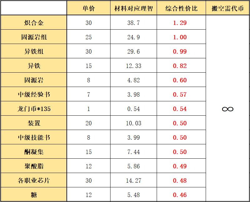 明日方舟危机合约光谱行动解包(明日方舟:危机合约「光谱行动」材料兑换指南) 第10张 明日方舟危机合约光谱行动解包(明日方舟:危机合约「光谱行动」材料兑换指南) 第10张