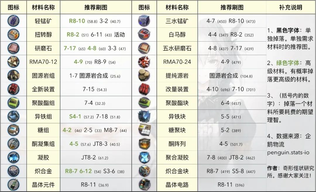 明日方舟危机合约光谱行动解包(明日方舟:危机合约「光谱行动」材料兑换指南) 第7张 明日方舟危机合约光谱行动解包(明日方舟:危机合约「光谱行动」材料兑换指南) 第7张