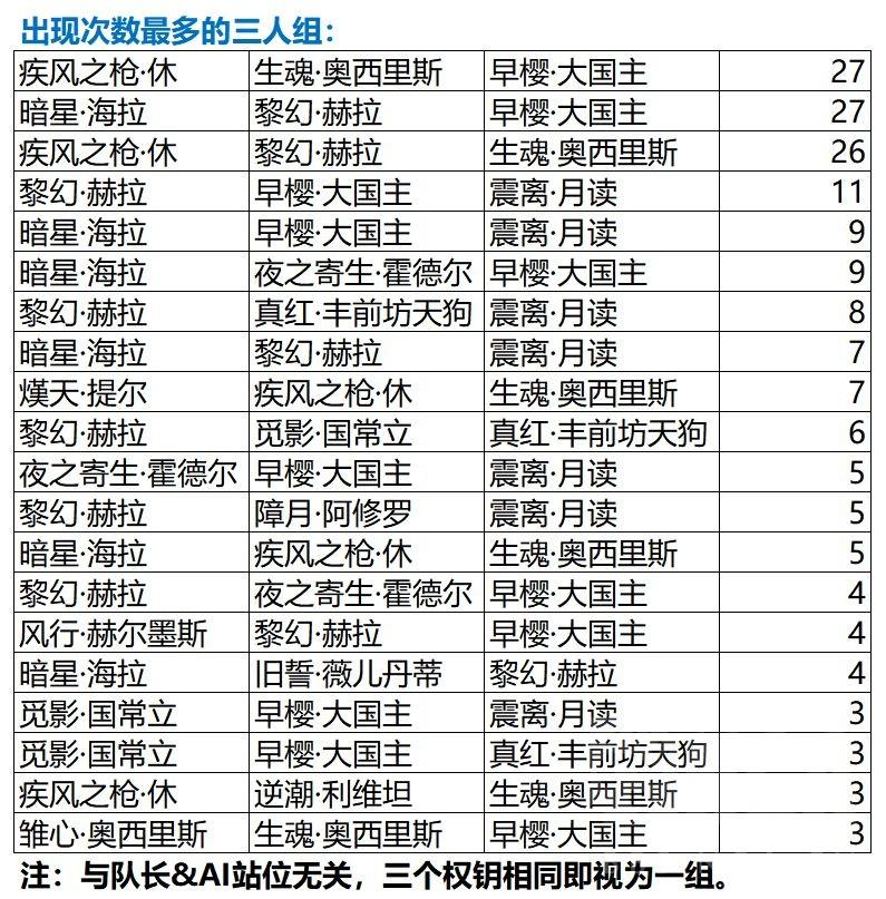 深空之眼图鉴(深空之眼攻略(深空之眼：基于218个黑区13满星样本的数据分析分享))  第2张