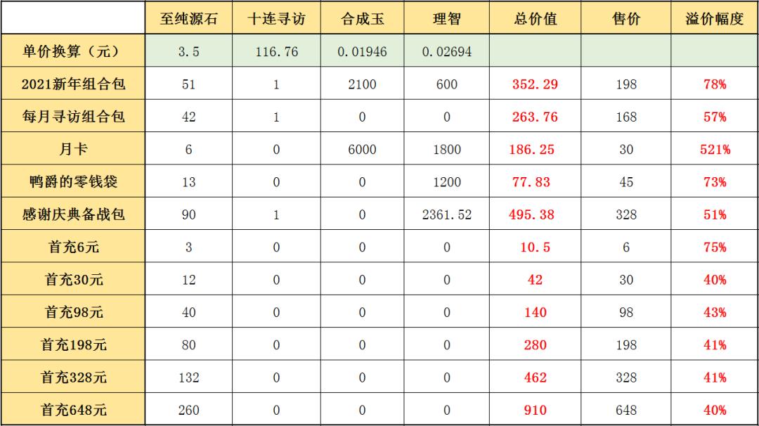 明日方舟大月卡和198(明日方舟:氪金指南!大小月卡和新年礼包,哪一个最合算?) 第4张 明日方舟大月卡和198(明日方舟:氪金指南!大小月卡和新年礼包,哪一个最合算?) 第4张