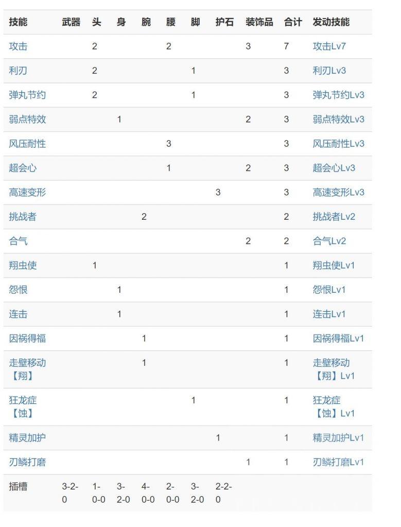 怪物猎人崛起 刚气刃(《怪物猎人崛起》:合气流无钢刃进阶向走地斩斧配装攻略) 第2张 怪物猎人崛起 刚气刃(《怪物猎人崛起》:合气流无钢刃进阶向走地斩斧配装攻略) 第2张