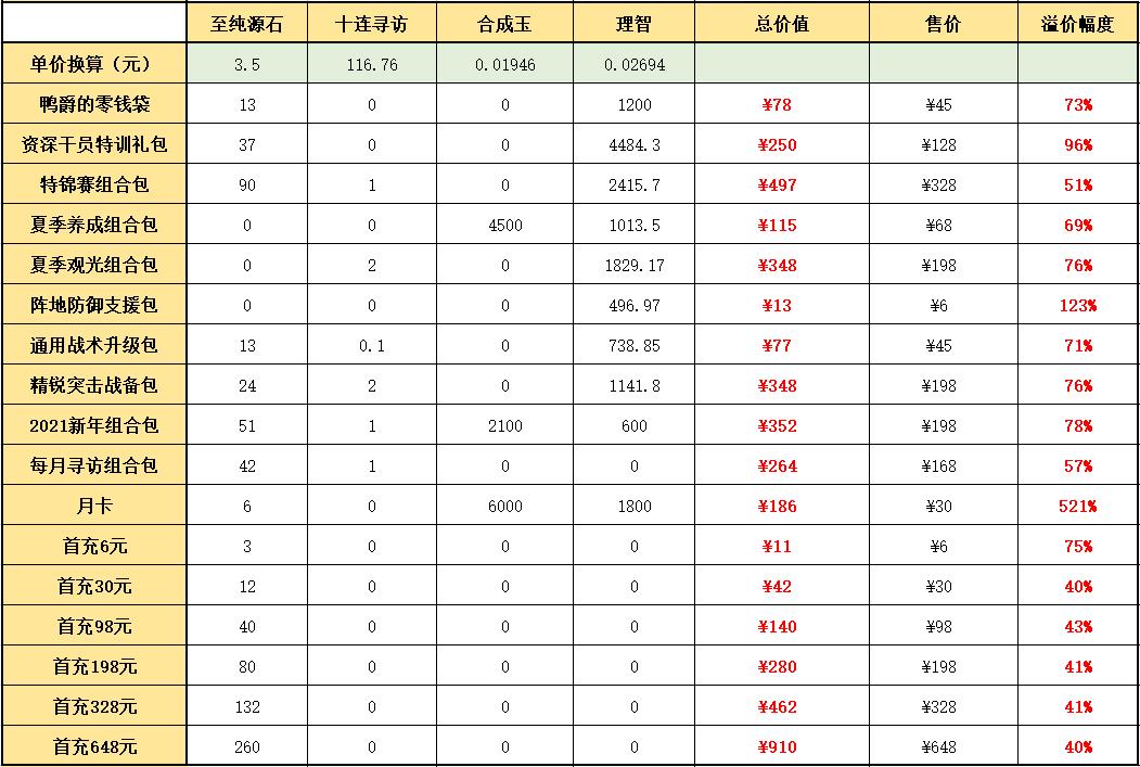 明日方舟 感谢庆典(明日方舟:2021感谢庆典氪金指南,还是熟悉的配方) 第12张 明日方舟 感谢庆典(明日方舟:2021感谢庆典氪金指南,还是熟悉的配方) 第12张