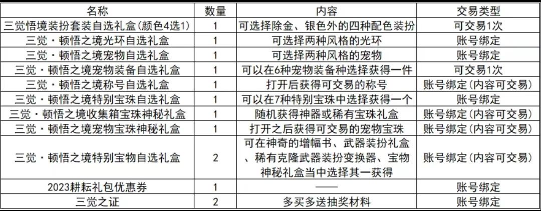 dnf21年新春礼包(dnf2020新春礼包价格(DNF2023年新春礼包出来了，你打算买吗？))  第1张