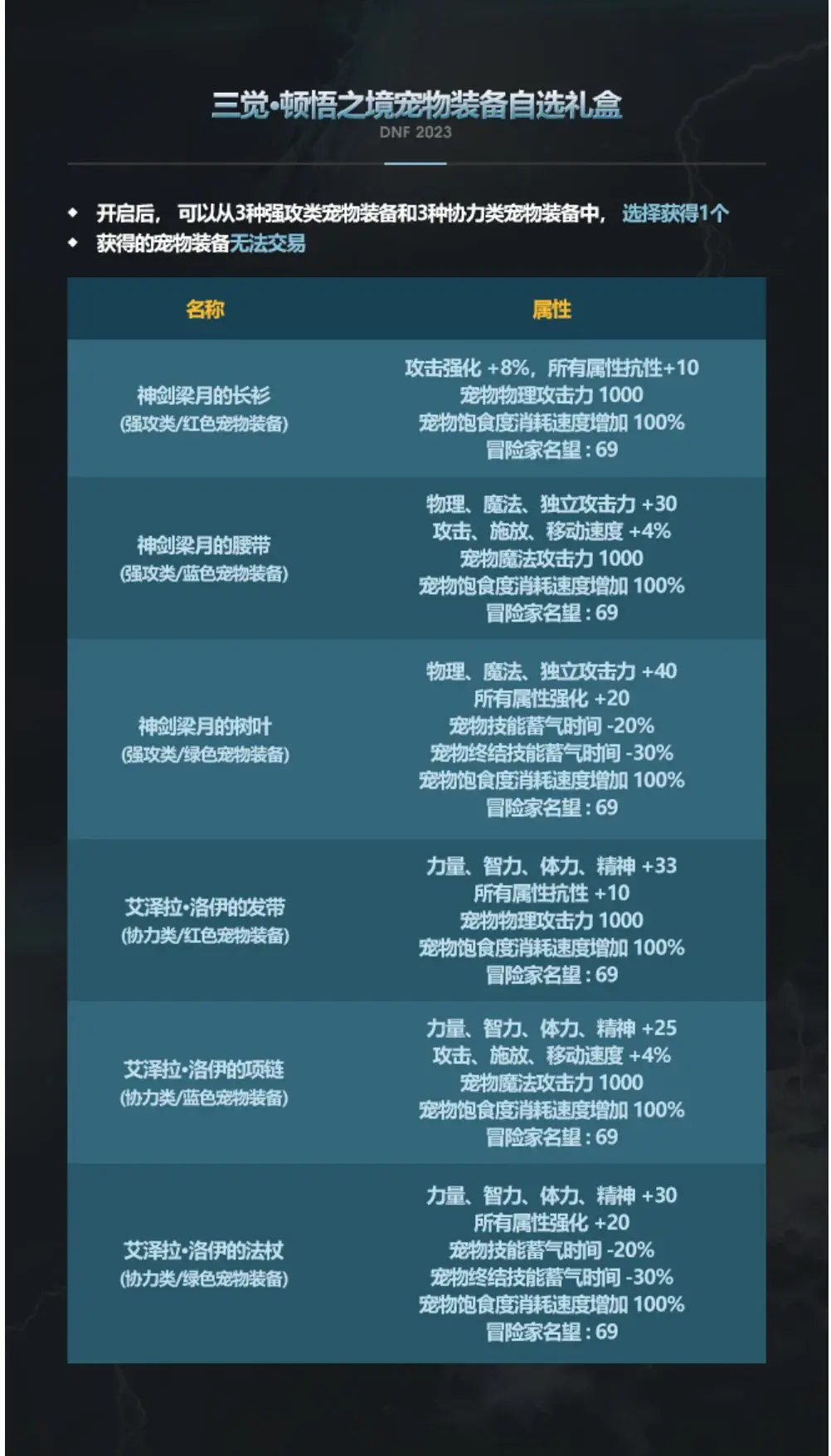 dnf21年新春礼包(dnf2020新春礼包价格(DNF2023年新春礼包出来了，你打算买吗？))  第7张