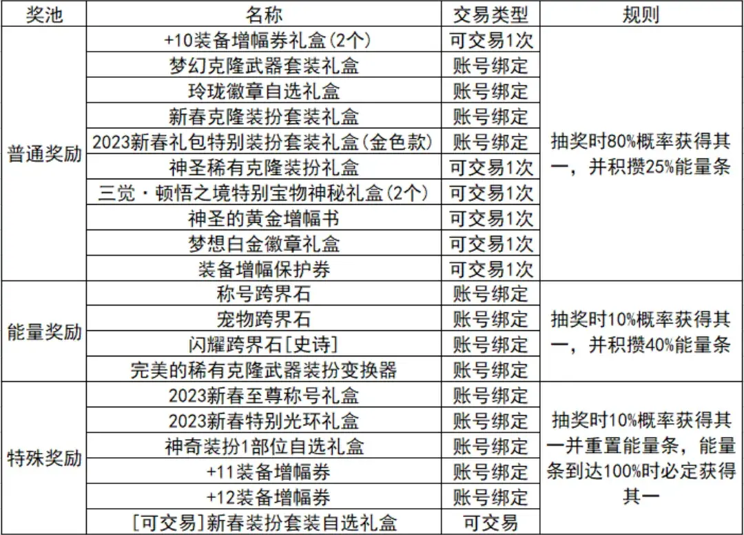 dnf21年新春礼包(dnf2020新春礼包价格(DNF2023年新春礼包出来了，你打算买吗？))  第17张
